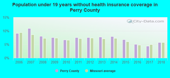 Population under 19 years without health insurance coverage in Perry County