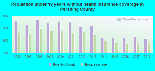 Population under 19 years without health insurance coverage in Pershing County