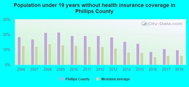 Population under 19 years without health insurance coverage in Phillips County