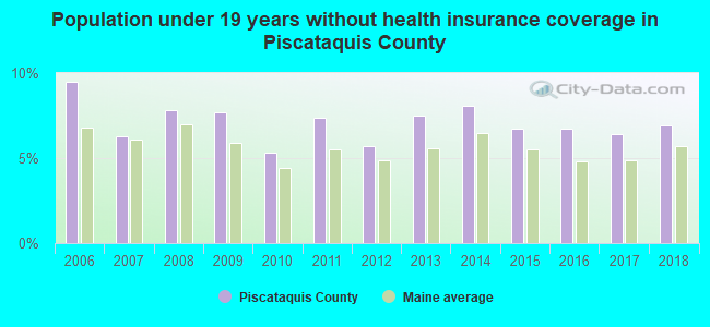 Population under 19 years without health insurance coverage in Piscataquis County