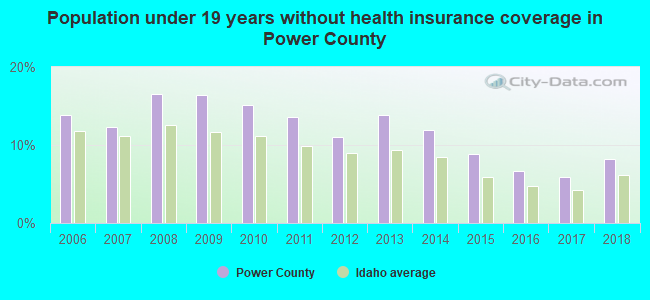 Population under 19 years without health insurance coverage in Power County
