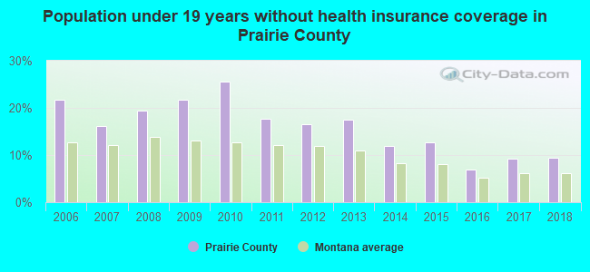 Population under 19 years without health insurance coverage in Prairie County