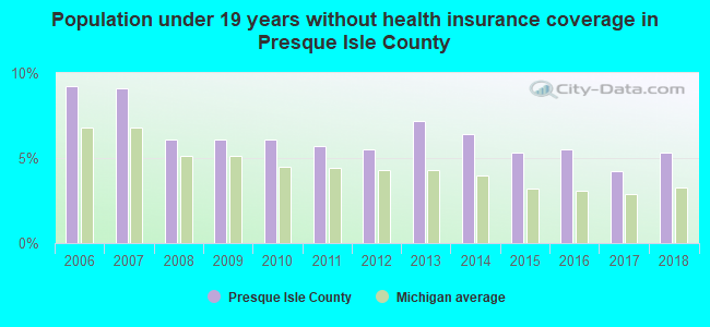Population under 19 years without health insurance coverage in Presque Isle County