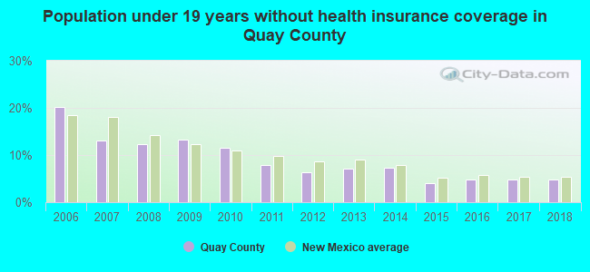 Population under 19 years without health insurance coverage in Quay County