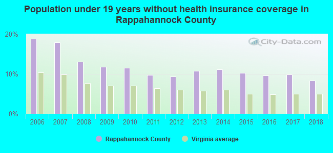 Population under 19 years without health insurance coverage in Rappahannock County