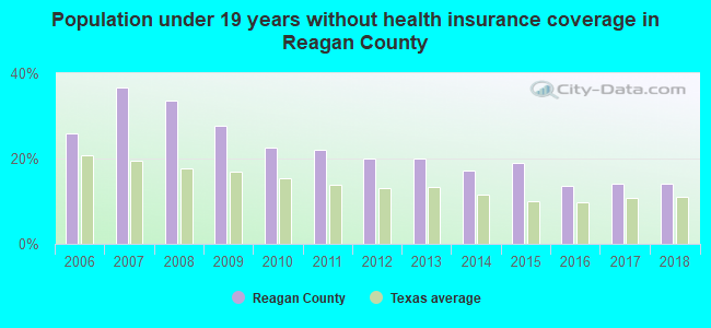 Population under 19 years without health insurance coverage in Reagan County
