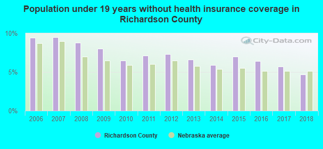Population under 19 years without health insurance coverage in Richardson County