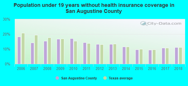 Population under 19 years without health insurance coverage in San Augustine County