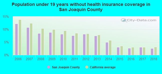 Population under 19 years without health insurance coverage in San Joaquin County
