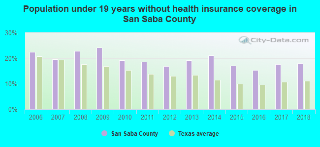 Population under 19 years without health insurance coverage in San Saba County