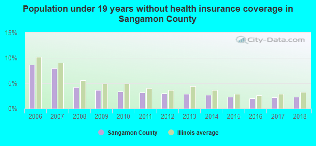 Population under 19 years without health insurance coverage in Sangamon County
