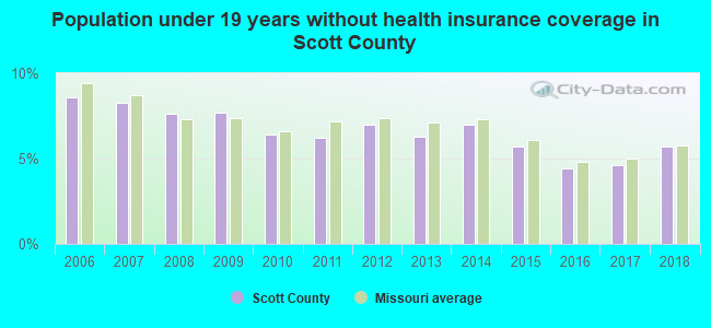 Population under 19 years without health insurance coverage in Scott County