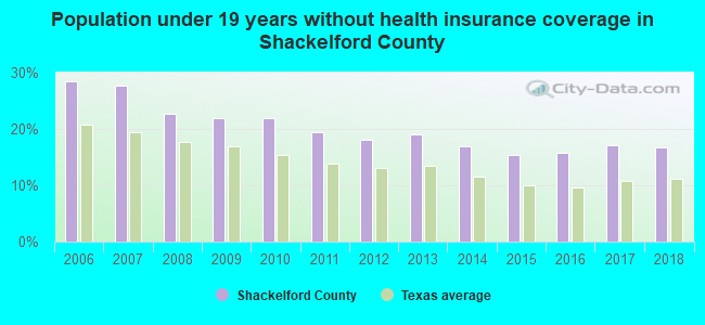 Population under 19 years without health insurance coverage in Shackelford County