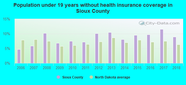 Population under 19 years without health insurance coverage in Sioux County