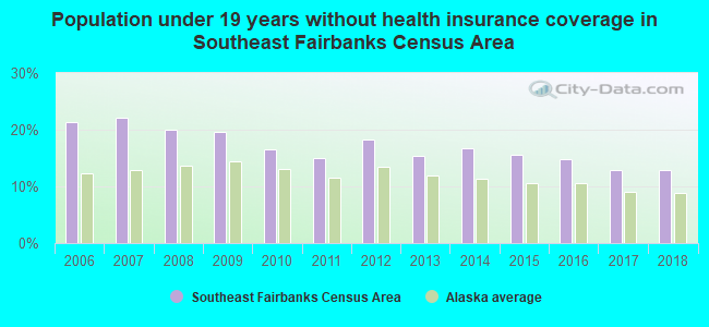 Population under 19 years without health insurance coverage in Southeast Fairbanks Census Area