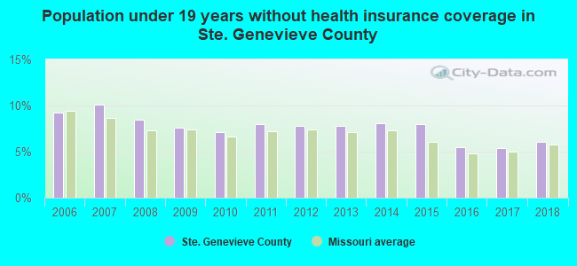 Population under 19 years without health insurance coverage in Ste. Genevieve County