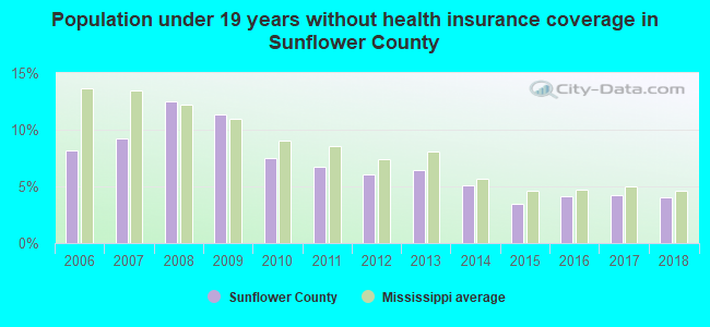Population under 19 years without health insurance coverage in Sunflower County