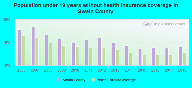 Population under 19 years without health insurance coverage in Swain County
