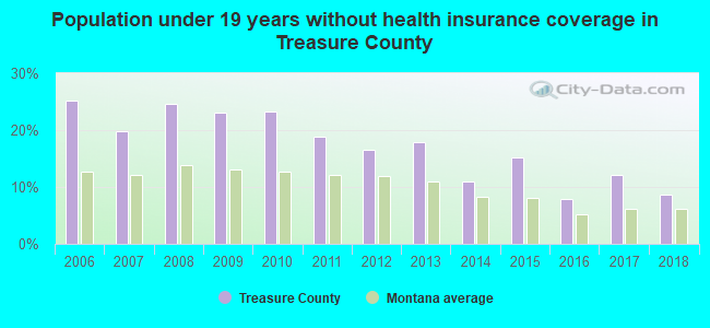 Population under 19 years without health insurance coverage in Treasure County