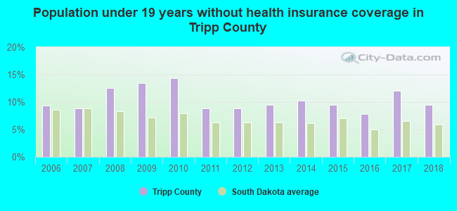 Population under 19 years without health insurance coverage in Tripp County