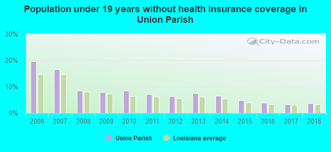Population under 19 years without health insurance coverage in Union Parish