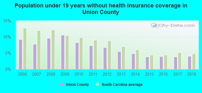 Population under 19 years without health insurance coverage in Union County