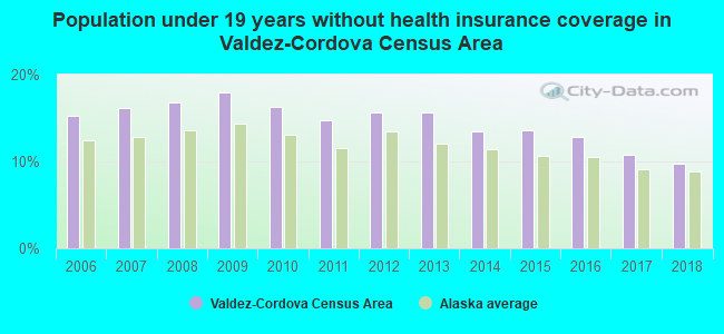 Population under 19 years without health insurance coverage in Valdez-Cordova Census Area