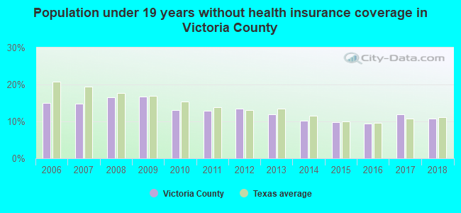 Population under 19 years without health insurance coverage in Victoria County