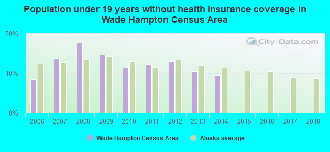 Population under 19 years without health insurance coverage in Wade Hampton Census Area