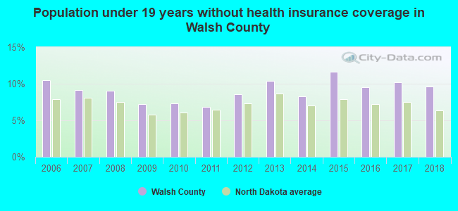 Population under 19 years without health insurance coverage in Walsh County