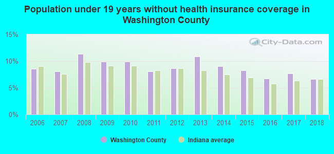 Population under 19 years without health insurance coverage in Washington County