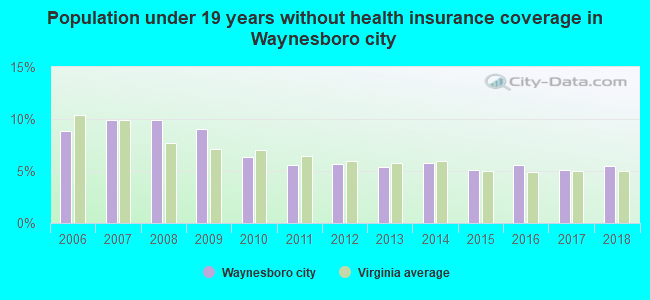 Population under 19 years without health insurance coverage in Waynesboro city