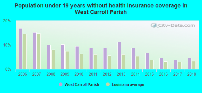 Population under 19 years without health insurance coverage in West Carroll Parish