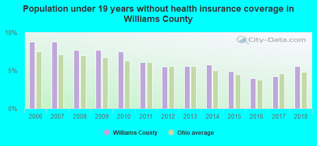 Population under 19 years without health insurance coverage in Williams County
