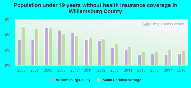 Population under 19 years without health insurance coverage in Williamsburg County
