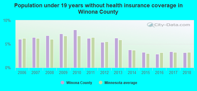 Population under 19 years without health insurance coverage in Winona County