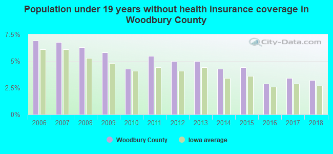 Population under 19 years without health insurance coverage in Woodbury County