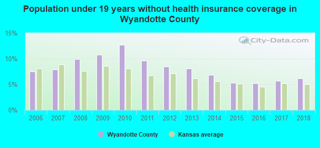 Population under 19 years without health insurance coverage in Wyandotte County