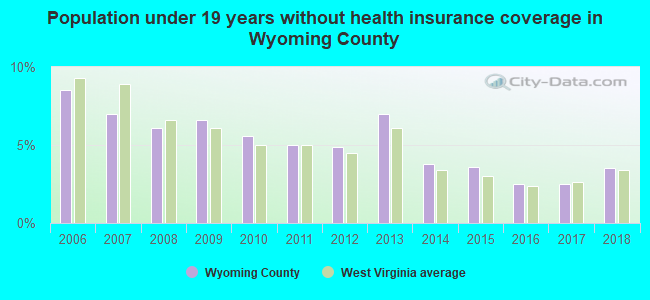 Population under 19 years without health insurance coverage in Wyoming County