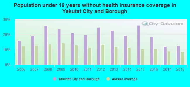 Population under 19 years without health insurance coverage in Yakutat City and Borough