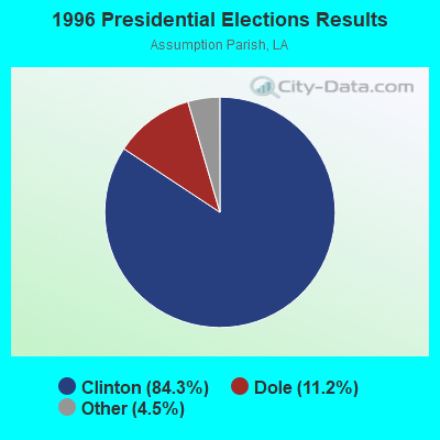 1996 Presidential Elections Results