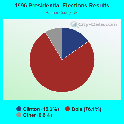 1996 Presidential Elections Results