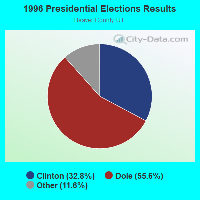 1996 Presidential Elections Results