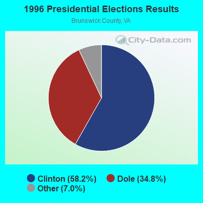 1996 Presidential Elections Results