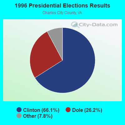 1996 Presidential Elections Results