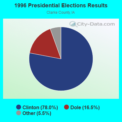 1996 Presidential Elections Results