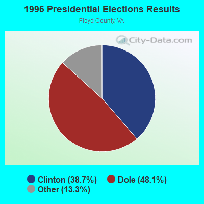 1996 Presidential Elections Results