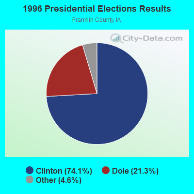 1996 Presidential Elections Results