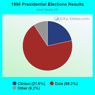 1996 Presidential Elections Results