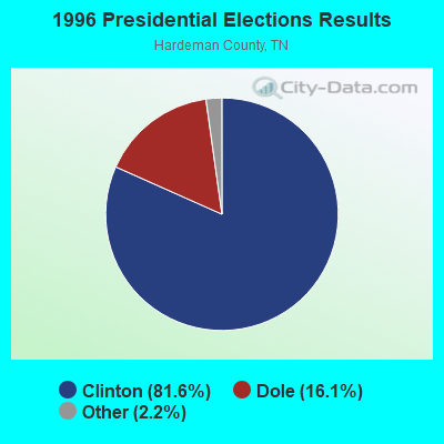 1996 Presidential Elections Results